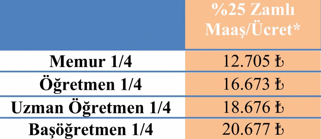 Öğretmen Ve Memur Maaşlarına Yüzde 25-30-35-40 Zam Yapılması Halinde Oluşacak Maaş Tablosu 3