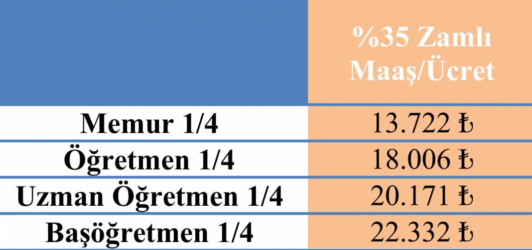 Öğretmen Ve Memur Maaşlarına Yüzde 25-30-35-40 Zam Yapılması Halinde Oluşacak Maaş Tablosu 4