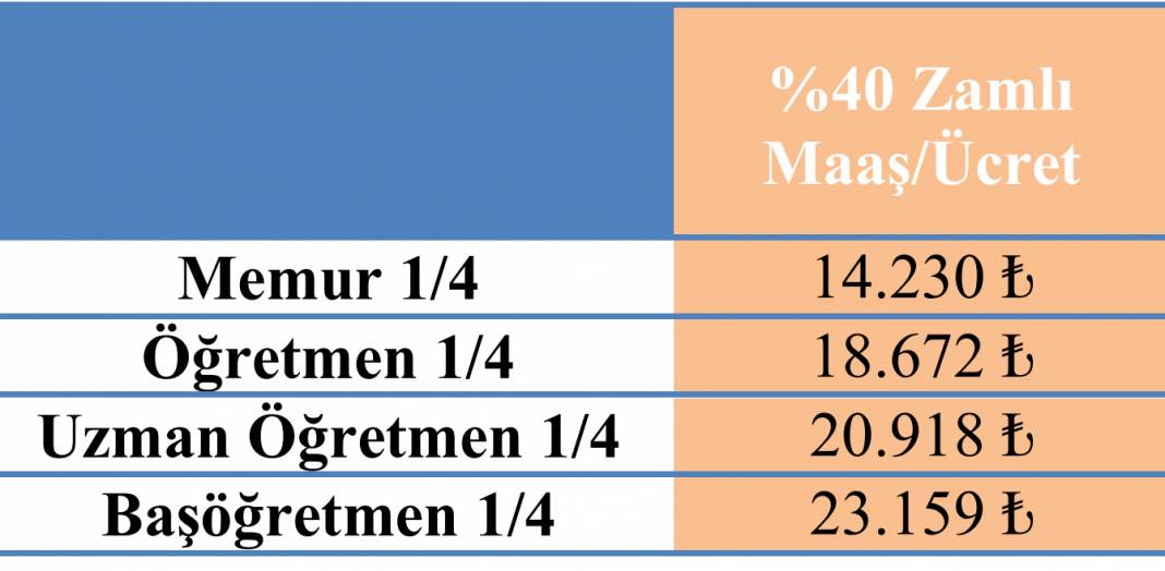 Öğretmen Ve Memur Maaşlarına Yüzde 25-30-35-40 Zam Yapılması Halinde Oluşacak Maaş Tablosu 5