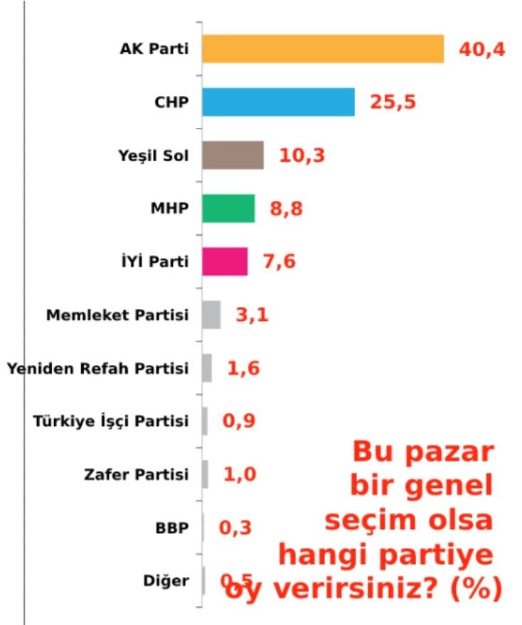 Seçim anketi oy oranları: 2023 seçimleri son anket sonuçları. Adaylar, partiler, 1. tur, 2.tur.. 6