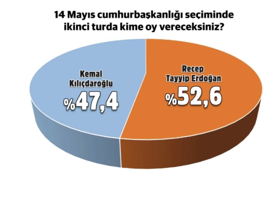 Seçim anketi oy oranları: 2023 seçimleri son anket sonuçları. Adaylar, partiler, 1. tur, 2.tur.. 5
