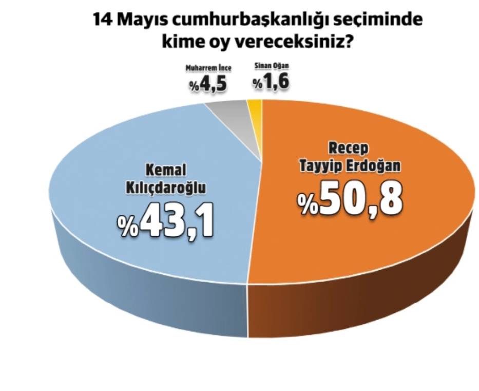 Seçim anketi oy oranları: 2023 seçimleri son anket sonuçları. Adaylar, partiler, 1. tur, 2.tur.. 4
