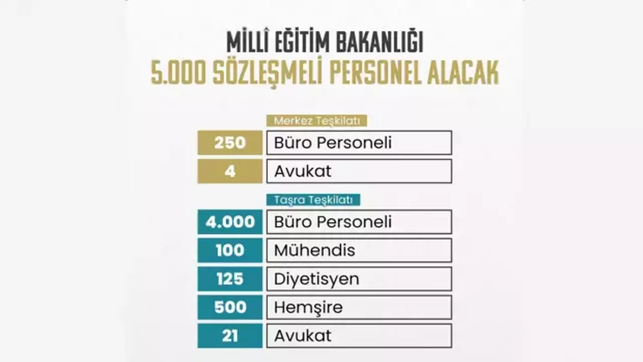 milli-egitim-bakanligi-5000-personel-alacak-kontenjan-dagilimi-sartlari-ve-basvuru-tarihi-1678972860-2797.webp